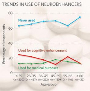 Trends in use of cognitive enhancers